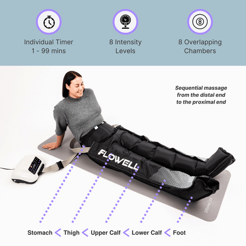 Flowell Home Deluxe Pants Set - Woman laying on floor wearing Flowell Home Deluxe Pants Set. Individual timer of 1 to 99 minutes. 8 intensity levels. 8 overlapping chambers. Sequential massage from distal end to the proximal end, supporting stomach, thighs, upper calves, lower calves and feet